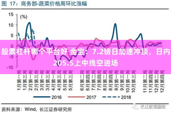 股票杠杆哪个平台好 金宝：7.2镑日加速冲顶，日内205.5上中线空进场