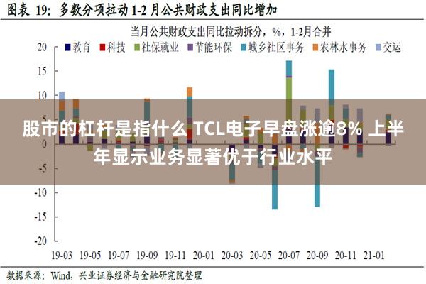 股市的杠杆是指什么 TCL电子早盘涨逾8% 上半年显示业务显著优于行业水平